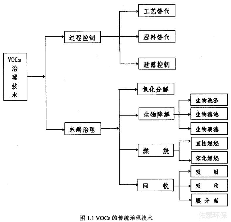 工業涂裝廢氣治理技術有那些？